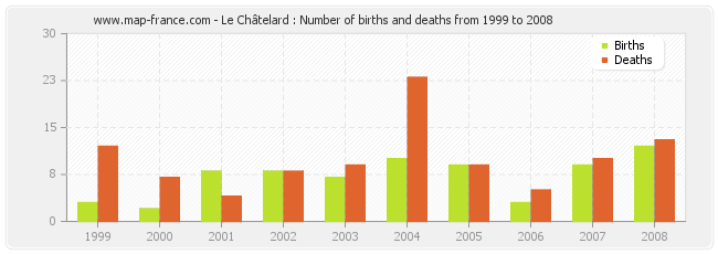 Le Châtelard : Number of births and deaths from 1999 to 2008